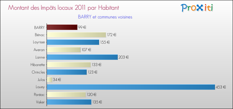Montant des impôts locaux par Habitant pour BARRY et les communes proches Comparaison des impôts locaux par habitant pour BARRY et les communes voisines