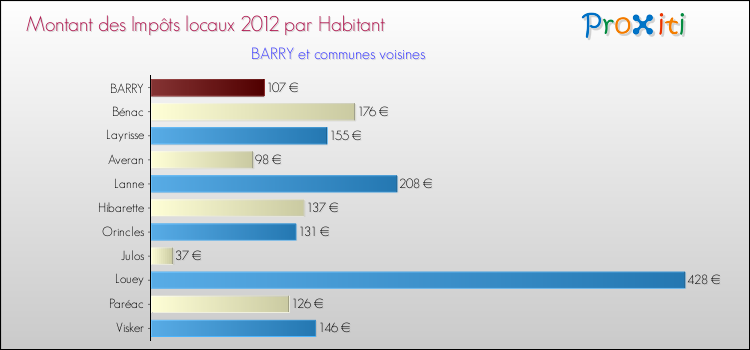 Montant des impôts locaux par Habitant pour BARRY et les communes proches Comparaison des impôts locaux par habitant pour BARRY et les communes voisines