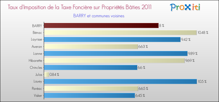 Taux d'imposition de la taxe foncière sur le bati 2011 pour BARRY et les communes proches Comparaison des taux d'imposition de la taxe foncière sur le bati 2011 pour BARRY et les communes voisines