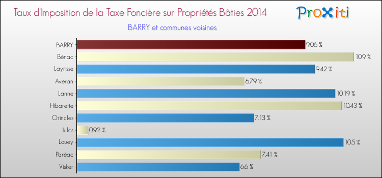 Taux d'imposition de la taxe foncière sur le bati 2014 pour BARRY et les communes proches Comparaison des taux d'imposition de la taxe foncière sur le bati 2014 pour BARRY et les communes voisines