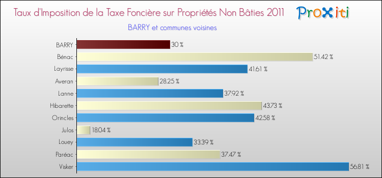 Taux d'imposition de la taxe foncière sur les immeubles et terrains non batis 2011 pour BARRY et les communes proches Comparaison des taux d'imposition de la taxe foncière sur les immeubles et terrains non batis 2011 pour BARRY et les communes voisines