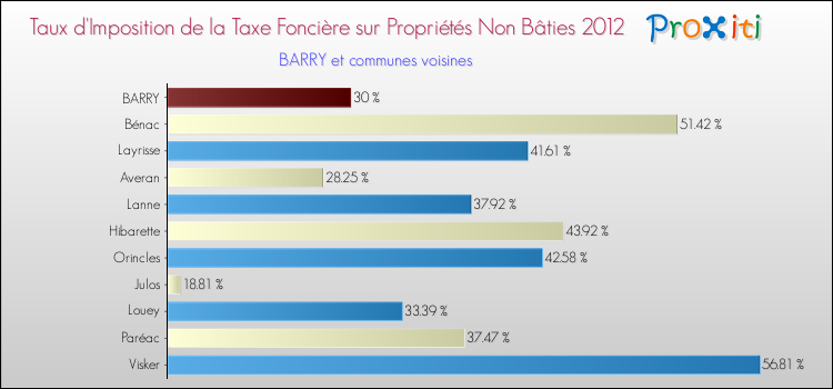 Taux d'imposition de la taxe foncière sur les immeubles et terrains non batis 2012 pour BARRY et les communes proches Comparaison des taux d'imposition de la taxe foncière sur les immeubles et terrains non batis 2012 pour BARRY et les communes voisines