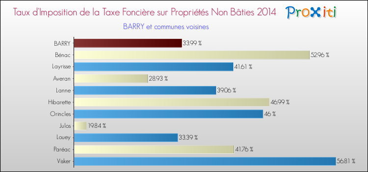 Taux d'imposition de la taxe foncière sur les immeubles et terrains non batis 2014 pour BARRY et les communes proches Comparaison des taux d'imposition de la taxe foncière sur les immeubles et terrains non batis 2014 pour BARRY et les communes voisines