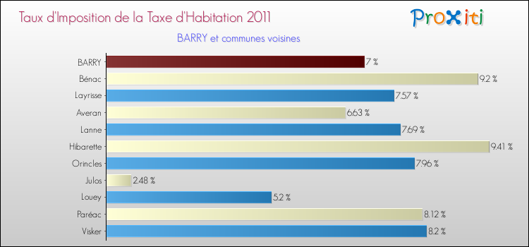 Taux d'imposition de la taxe d'habitation 2011 pour BARRY et les communes proches Comparaison des taux d'imposition de la taxe d'habitation 2011 pour BARRY et les communes voisines