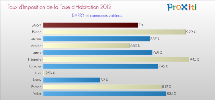 Taux d'imposition de la taxe d'habitation 2012 pour BARRY et les communes proches Comparaison des taux d'imposition de la taxe d'habitation 2012 pour BARRY et les communes voisines