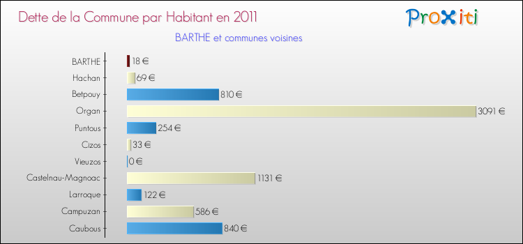 Dette par habitant de la commune en 2011 pour BARTHE et les communes proches Comparaison de la dette par habitant de la commune en 2011 pour BARTHE et les communes voisines