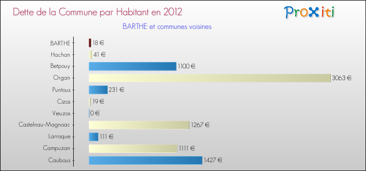 Dette par habitant de la commune en 2012 pour BARTHE et les communes proches Comparaison de la dette par habitant de la commune en 2012 pour BARTHE et les communes voisines