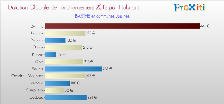 Montant des dotations globales de fonctionnement DGF par Habitant pour BARTHE et les communes proches Comparaison des des dotations globales de fonctionnement DGF par habitant pour BARTHE et les communes voisines