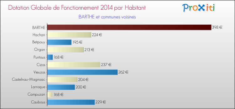 Montant des dotations globales de fonctionnement DGF par Habitant pour BARTHE et les communes proches en 2014. Comparaison des des dotations globales de fonctionnement DGF par habitant pour BARTHE et les communes voisines en 2014.