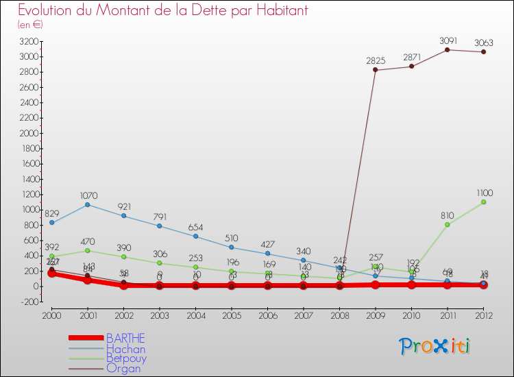 Evolution de la dette par habitant pour la commune de BARTHE et les communes proches de 2000 à 2012 Comparaison de la dette par habitant pour BARTHE et les communes voisines de 2000 à 2012