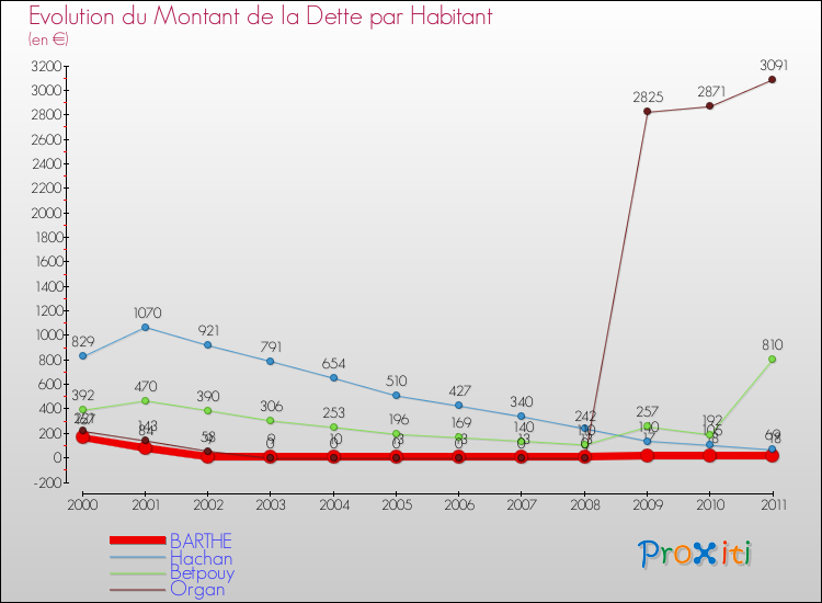 Evolution de la dette par habitant pour la commune de BARTHE et les communes proches Comparaison de la dette par habitant pour BARTHE et les communes voisines