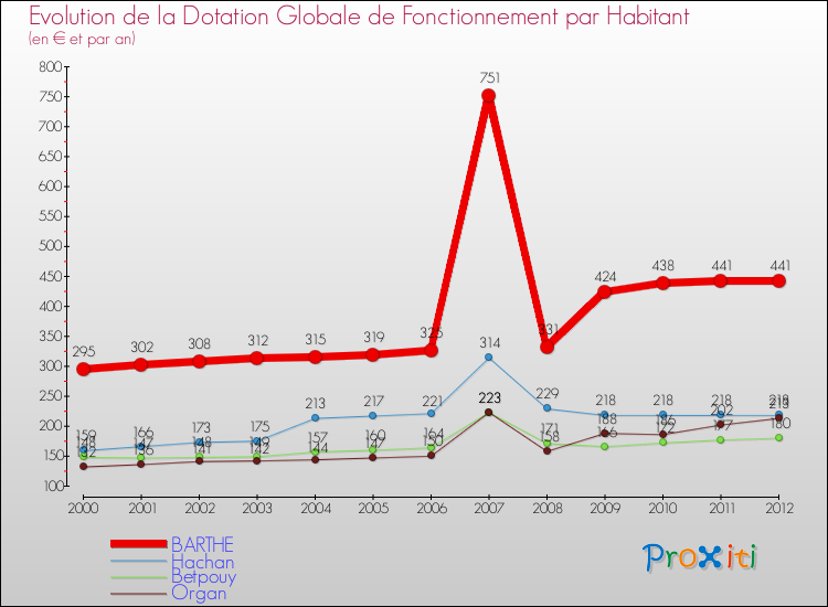 Evolution et montant de la dotation globale de fonctionnement par Habitant pour BARTHE et les communes proches Comparaison des dotations globales de fonctionnement par habitant pour BARTHE et les communes voisines