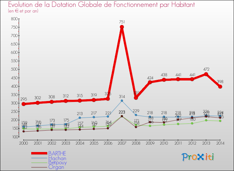 Evolution et montant de la dotation globale de fonctionnement par Habitant pour BARTHE et les communes proches de 2000 à 2014. Comparaison des dotations globales de fonctionnement par habitant pour BARTHE et les communes voisines de 2000 à 2014.