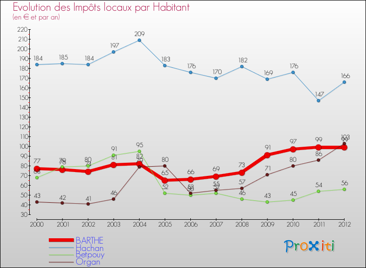 Evolution et montant des impôts locaux par Habitant pour BARTHE et les communes proches Comparaison des impôts locaux par habitant pour BARTHE et les communes voisines