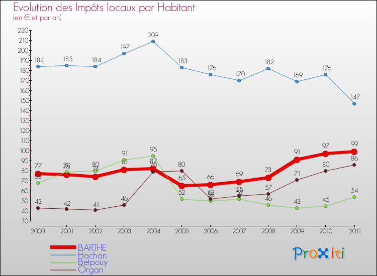 Evolution et montant des impôts locaux par Habitant pour BARTHE et les communes proches Comparaison des impôts locaux par habitant pour BARTHE et les communes voisines
