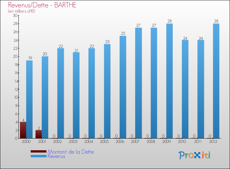 Evolution comparée de la dette et des revenus pour la commune de BARTHE de 2000 à 2012 Comparaison de la dette et des revenus pour BARTHE de 2000 à 2012