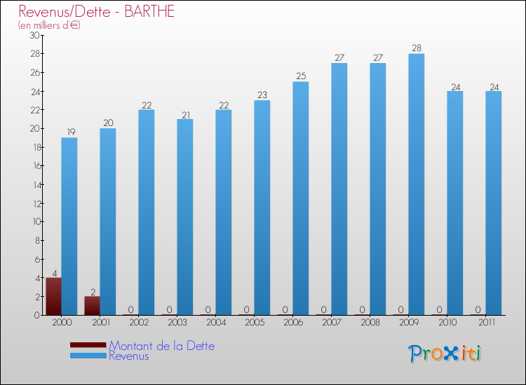 Evolution comparée de la dette et des revenus pour la commune de BARTHE de 2000 à 2011 Comparaison de la dette et des revenus pour BARTHE de 2000 à 2011