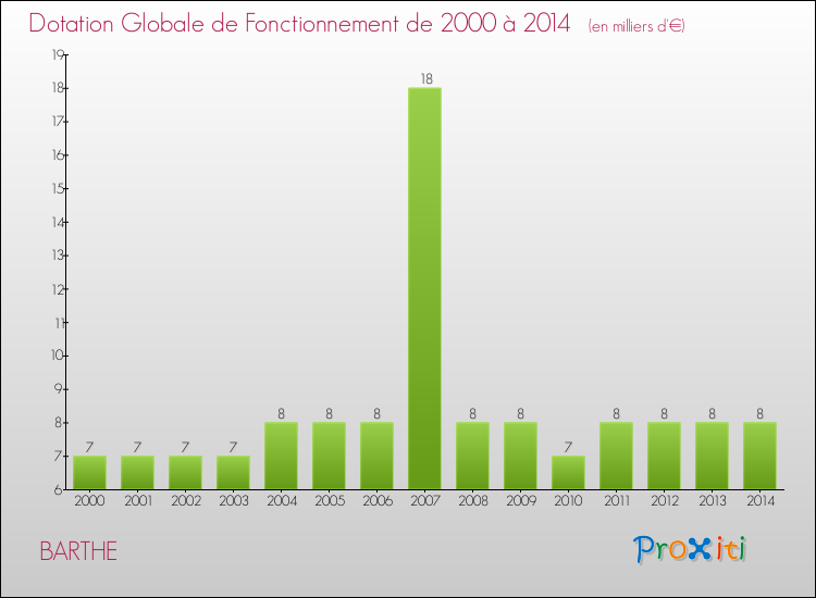 Evolution du montant de la Dotation Globale de Fonctionnement pour la commune de BARTHE de 2000 à 2014 Evolution du montant de la Dotation Globale de Fonctionnement pour BARTHE de 2000 à 2014