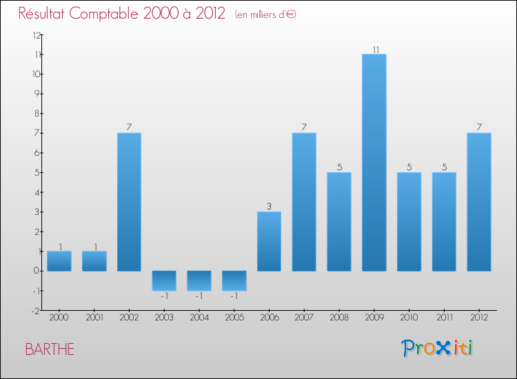 Evolution du résultat comptable pour la commune de BARTHE de 2000 à 2012 Evolution du résultat comptable pour BARTHE de 2000 à 2012