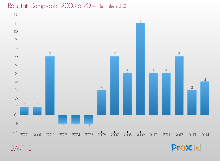 Evolution du résultat comptable pour la commune de BARTHE de 2000 à 2014 Evolution du résultat comptable pour BARTHE de 2000 à 2014