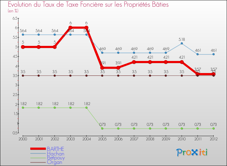 Evolution du taux de la taxe foncière sur le bati pour BARTHE et les communes proches de 2000 à 2012 Comparaison des taux de taxe foncière sur le bati pour BARTHE et les communes voisines de 2000 à 2012