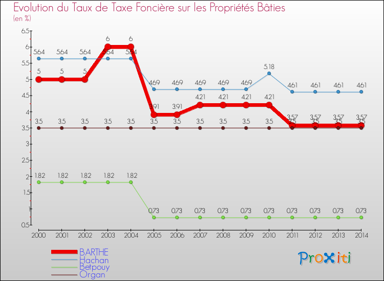Evolution du taux de la taxe foncière sur le bati pour BARTHE et les communes proches de 2000 à 2014 Comparaison des taux de taxe foncière sur le bati pour BARTHE et les communes voisines de 2000 à 2014