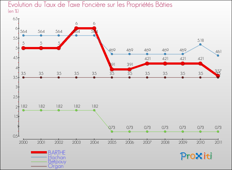 Evolution du taux de la taxe foncière sur le bati pour BARTHE et les communes proches Comparaison des taux de taxe foncière sur le bati pour BARTHE et les communes voisines