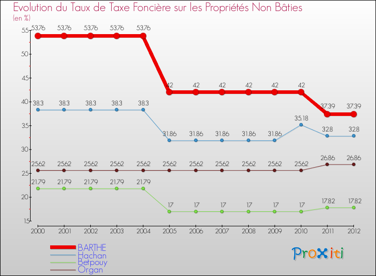 Evolution du taux de la taxe foncière sur les immeubles et terrains non batis pour BARTHE et les communes proches de 2000 à 2012 Comparaison des taux de la taxe foncière sur les immeubles et terrains non batis pour BARTHE et les communes voisines de 2000 à 2012