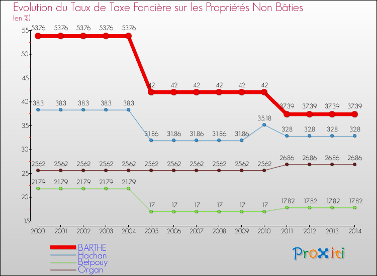 Evolution du taux de la taxe foncière sur les immeubles et terrains non batis pour BARTHE et les communes proches de 2000 à 2014 Comparaison des taux de la taxe foncière sur les immeubles et terrains non batis pour BARTHE et les communes voisines de 2000 à 2014