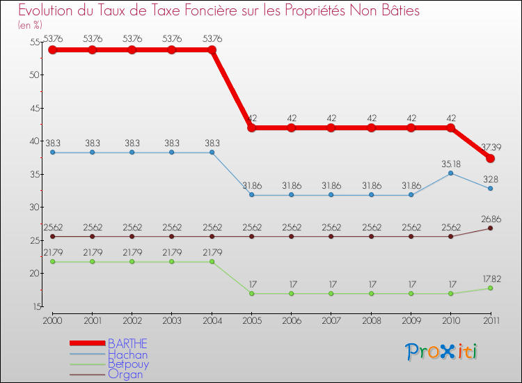 Evolution du taux de la taxe foncière sur les immeubles et terrains non batis pour BARTHE et les communes proches Comparaison des taux de la taxe foncière sur les immeubles et terrains non batis pour BARTHE et les communes voisines