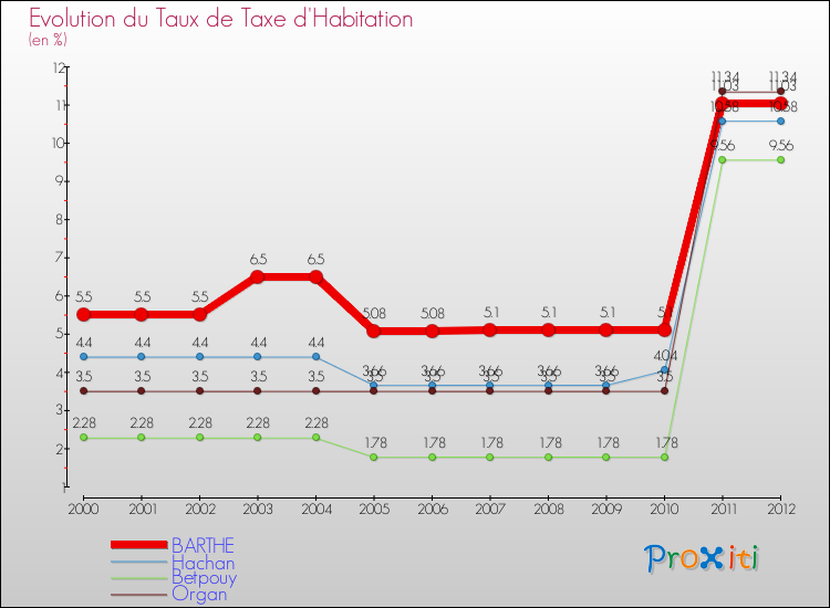 Evolution du taux de la taxe d'habitation pour BARTHE et les communes proches Comparaison des taux de la taxe d'habitation pour BARTHE et les communes voisines