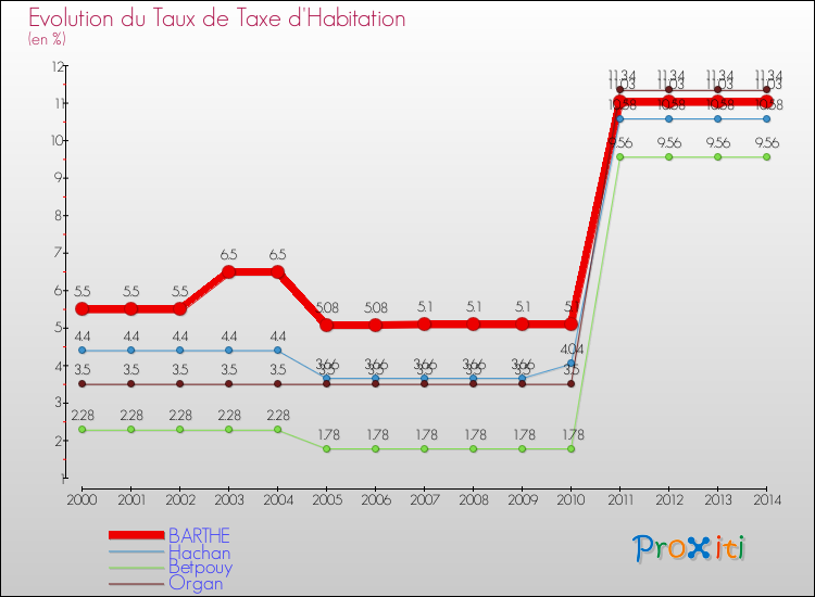 Evolution du taux de la taxe d'habitation pour BARTHE et les communes proches de 2000 à 2014 Comparaison des taux de la taxe d'habitation pour BARTHE et les communes voisines de 2000 à 2014