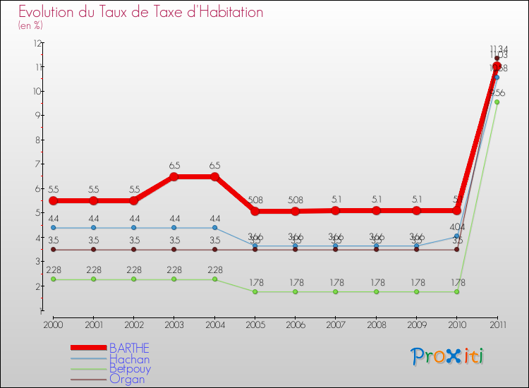 Evolution du taux de la taxe d'habitation pour BARTHE et les communes proches Comparaison des taux de la taxe d'habitation pour BARTHE et les communes voisines