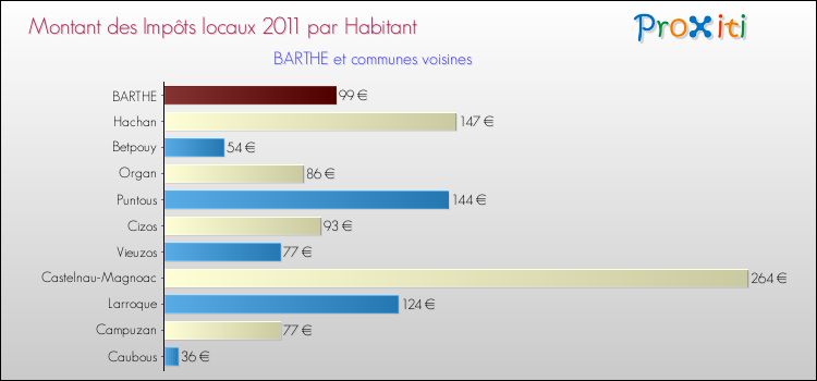Montant des impôts locaux par Habitant pour BARTHE et les communes proches Comparaison des impôts locaux par habitant pour BARTHE et les communes voisines