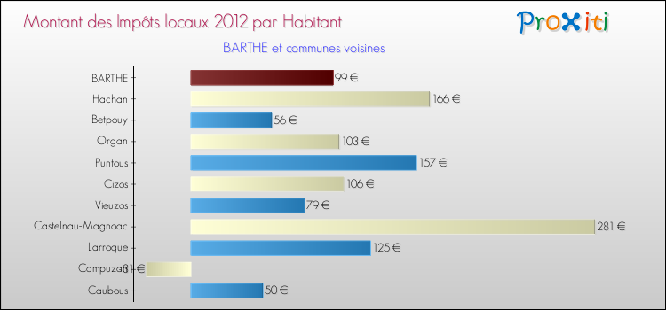 Montant des impôts locaux par Habitant pour BARTHE et les communes proches Comparaison des impôts locaux par habitant pour BARTHE et les communes voisines