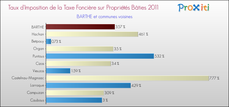 Taux d'imposition de la taxe foncière sur le bati 2011 pour BARTHE et les communes proches Comparaison des taux d'imposition de la taxe foncière sur le bati 2011 pour BARTHE et les communes voisines