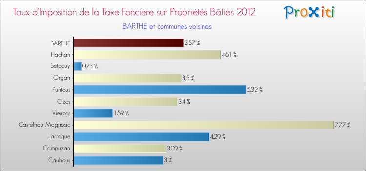 Taux d'imposition de la taxe foncière sur le bati 2012 pour BARTHE et les communes proches Comparaison des taux d'imposition de la taxe foncière sur le bati 2012 pour BARTHE et les communes voisines
