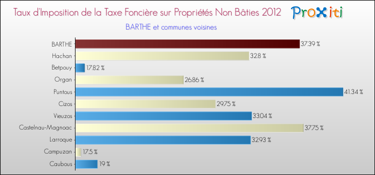 Taux d'imposition de la taxe foncière sur les immeubles et terrains non batis 2012 pour BARTHE et les communes proches Comparaison des taux d'imposition de la taxe foncière sur les immeubles et terrains non batis 2012 pour BARTHE et les communes voisines