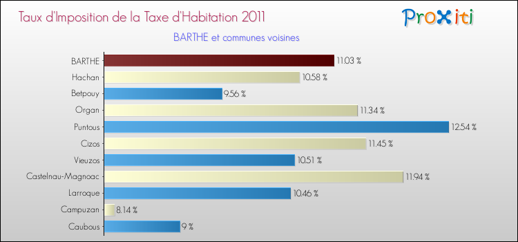 Taux d'imposition de la taxe d'habitation 2011 pour BARTHE et les communes proches Comparaison des taux d'imposition de la taxe d'habitation 2011 pour BARTHE et les communes voisines