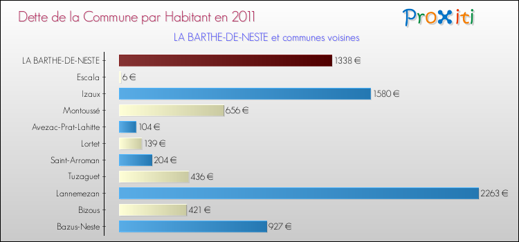 Dette par habitant de la commune en 2011 pour LA BARTHE-DE-NESTE et les communes proches Comparaison de la dette par habitant de la commune en 2011 pour LA BARTHE-DE-NESTE et les communes voisines