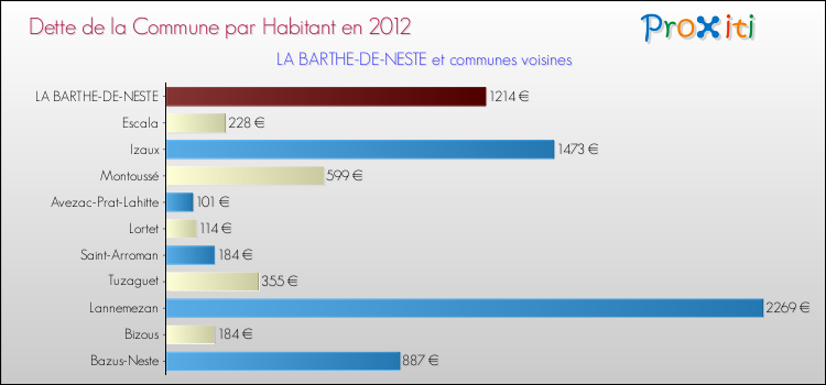 Dette par habitant de la commune en 2012 pour LA BARTHE-DE-NESTE et les communes proches Comparaison de la dette par habitant de la commune en 2012 pour LA BARTHE-DE-NESTE et les communes voisines