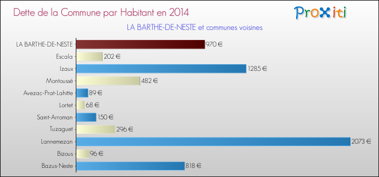Dette par habitant de la commune en 2014 pour LA BARTHE-DE-NESTE et les communes proches Comparaison de la dette par habitant de la commune en 2014 pour LA BARTHE-DE-NESTE et les communes voisines