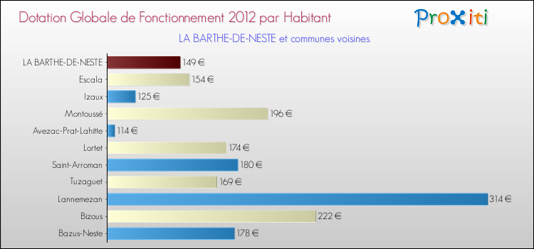 Montant des dotations globales de fonctionnement DGF par Habitant pour LA BARTHE-DE-NESTE et les communes proches Comparaison des des dotations globales de fonctionnement DGF par habitant pour LA BARTHE-DE-NESTE et les communes voisines