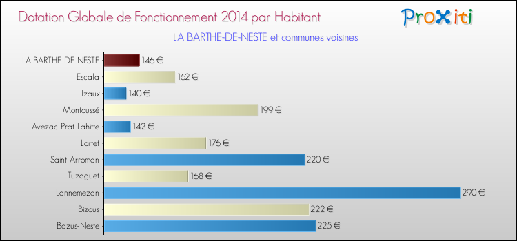 Montant des dotations globales de fonctionnement DGF par Habitant pour LA BARTHE-DE-NESTE et les communes proches en 2014. Comparaison des des dotations globales de fonctionnement DGF par habitant pour LA BARTHE-DE-NESTE et les communes voisines en 2014.