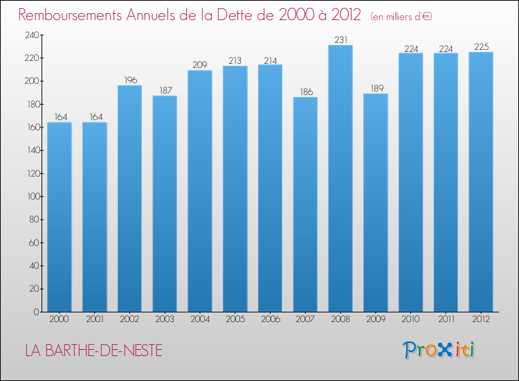 Evolution de l'annuité de la dette pour la commune de LA BARTHE-DE-NESTE de 2000 à 2012 Annuités de la dette pour LA BARTHE-DE-NESTE de 2000 à 2012