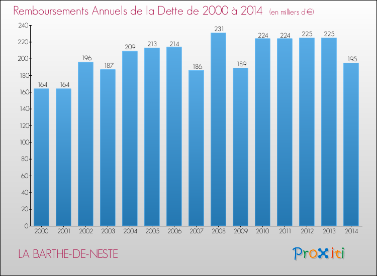 Evolution de l'annuité de la dette pour la commune de LA BARTHE-DE-NESTE de 2000 à 2014 Annuités de la dette pour LA BARTHE-DE-NESTE de 2000 à 2014