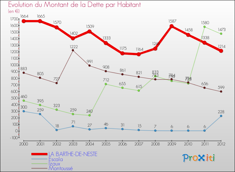 Evolution de la dette par habitant pour la commune de LA BARTHE-DE-NESTE et les communes proches de 2000 à 2012 Comparaison de la dette par habitant pour LA BARTHE-DE-NESTE et les communes voisines de 2000 à 2012