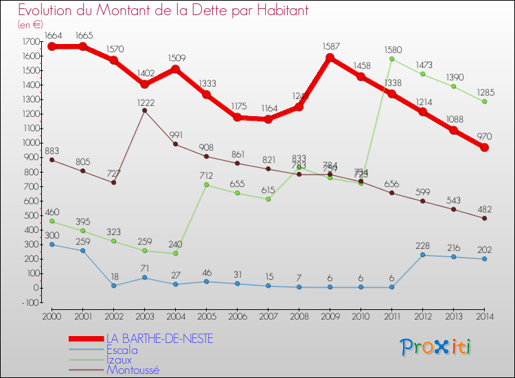 Evolution de la dette par habitant pour la commune de LA BARTHE-DE-NESTE et les communes proches de 2000 à 2014 Comparaison de la dette par habitant pour LA BARTHE-DE-NESTE et les communes voisines de 2000 à 2014