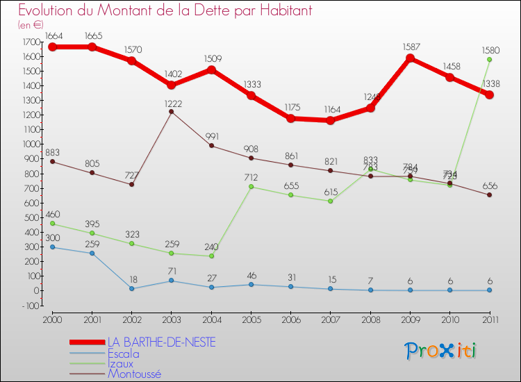 Evolution de la dette par habitant pour la commune de LA BARTHE-DE-NESTE et les communes proches Comparaison de la dette par habitant pour LA BARTHE-DE-NESTE et les communes voisines