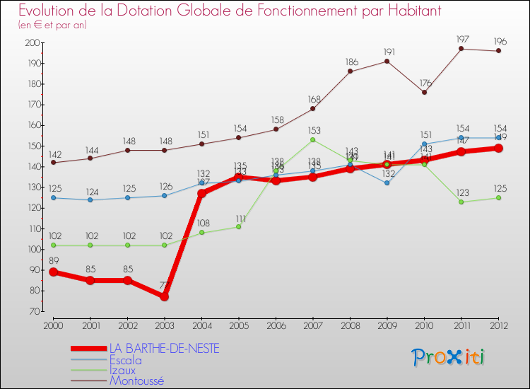 Evolution et montant de la dotation globale de fonctionnement par Habitant pour LA BARTHE-DE-NESTE et les communes proches Comparaison des dotations globales de fonctionnement par habitant pour LA BARTHE-DE-NESTE et les communes voisines